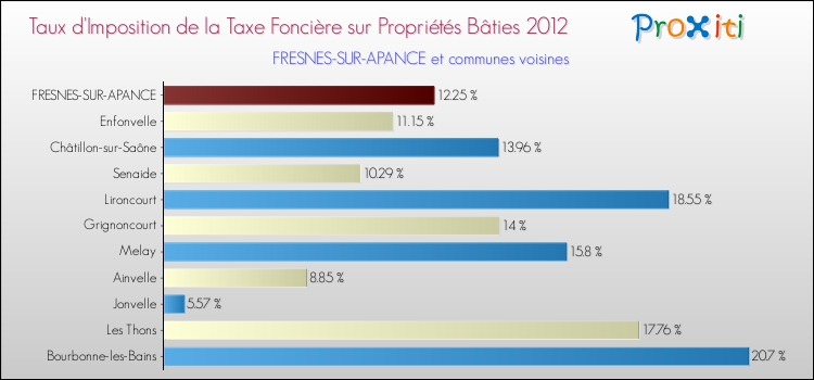 Taux d'imposition de la taxe foncière sur le bati 2012 pour FRESNES-SUR-APANCE et les communes proches Comparaison des taux d'imposition de la taxe foncière sur le bati 2012 pour FRESNES-SUR-APANCE et les communes voisines