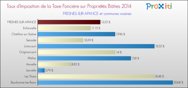 Taux d'imposition de la taxe foncière sur le bati 2014 pour FRESNES-SUR-APANCE et les communes proches Comparaison des taux d'imposition de la taxe foncière sur le bati 2014 pour FRESNES-SUR-APANCE et les communes voisines