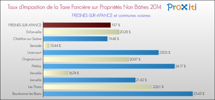 Taux d'imposition de la taxe foncière sur les immeubles et terrains non batis 2014 pour FRESNES-SUR-APANCE et les communes proches Comparaison des taux d'imposition de la taxe foncière sur les immeubles et terrains non batis 2014 pour FRESNES-SUR-APANCE et les communes voisines