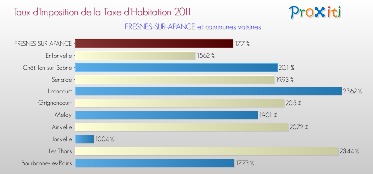 Taux d'imposition de la taxe d'habitation 2011 pour FRESNES-SUR-APANCE et les communes proches Comparaison des taux d'imposition de la taxe d'habitation 2011 pour FRESNES-SUR-APANCE et les communes voisines