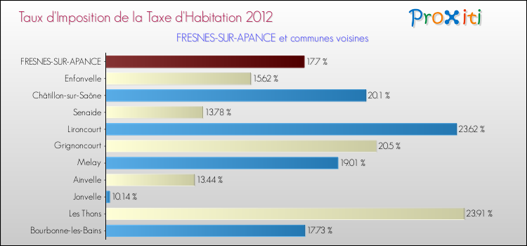 Taux d'imposition de la taxe d'habitation 2012 pour FRESNES-SUR-APANCE et les communes proches Comparaison des taux d'imposition de la taxe d'habitation 2012 pour FRESNES-SUR-APANCE et les communes voisines