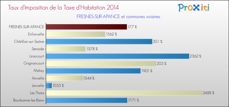 Taux d'imposition de la taxe d'habitation 2014 pour FRESNES-SUR-APANCE et les communes proches Comparaison des taux d'imposition de la taxe d'habitation 2014 pour FRESNES-SUR-APANCE et les communes voisines