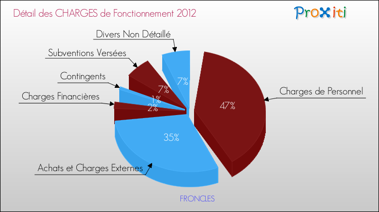 Décomposition des Charges de Fonctionnement 2012 de la commune de FRONCLES Charges de Fonctionnement 2012 pour la commune de FRONCLES