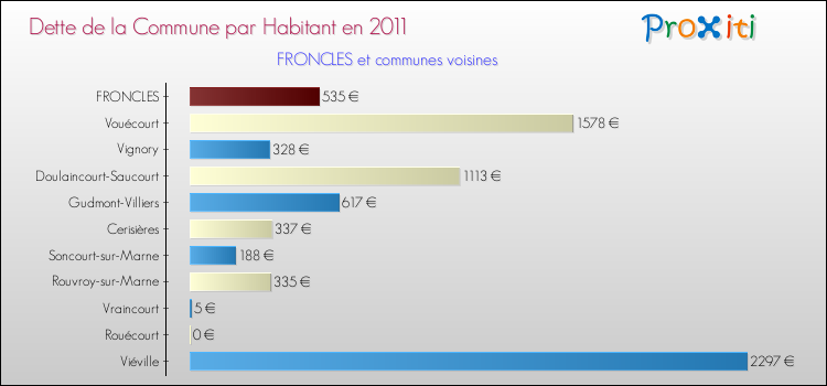 Dette par habitant de la commune en 2011 pour FRONCLES et les communes proches Comparaison de la dette par habitant de la commune en 2011 pour FRONCLES et les communes voisines