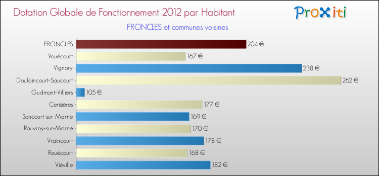 Montant des dotations globales de fonctionnement DGF par Habitant pour FRONCLES et les communes proches Comparaison des des dotations globales de fonctionnement DGF par habitant pour FRONCLES et les communes voisines