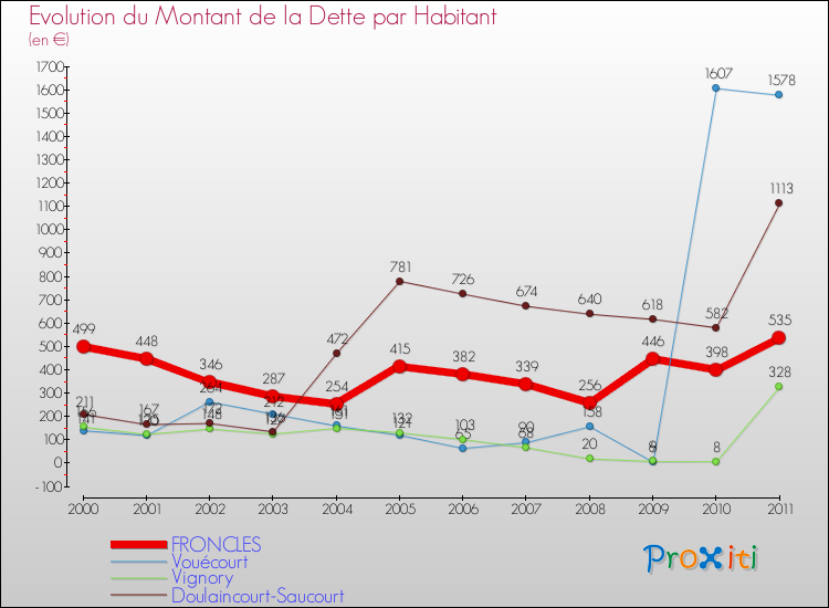 Evolution de la dette par habitant pour la commune de FRONCLES et les communes proches Comparaison de la dette par habitant pour FRONCLES et les communes voisines
