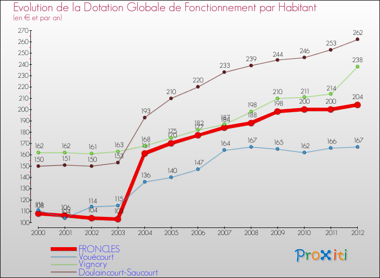 Evolution et montant de la dotation globale de fonctionnement par Habitant pour FRONCLES et les communes proches Comparaison des dotations globales de fonctionnement par habitant pour FRONCLES et les communes voisines