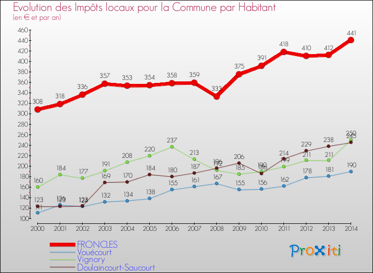 Evolution et montant des impôts locaux par Habitant pour FRONCLES et les communes proches de 2000 à 2014 Comparaison des impôts locaux par habitant pour FRONCLES et les communes voisines de 2000 à 2014