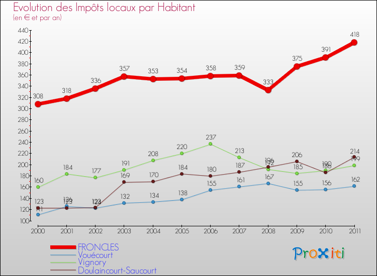 Evolution et montant des impôts locaux par Habitant pour FRONCLES et les communes proches Comparaison des impôts locaux par habitant pour FRONCLES et les communes voisines