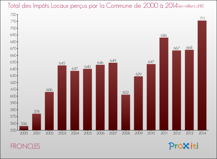 Evolution des Impôts Locaux pour la commune de FRONCLES de 2000 à 2014 Evolution des Impôts Locaux pour FRONCLES de 2000 à 2014