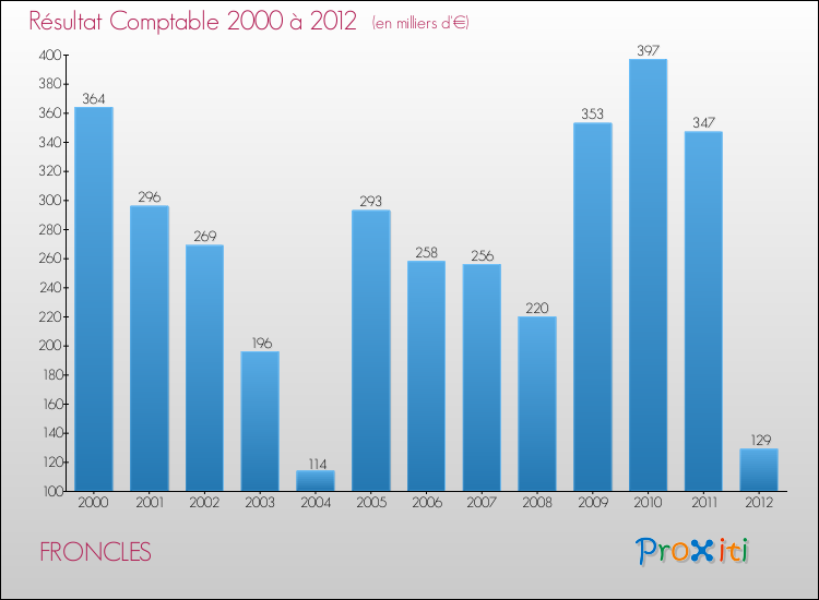 Evolution du résultat comptable pour la commune de FRONCLES de 2000 à 2012 Evolution du résultat comptable pour FRONCLES de 2000 à 2012
