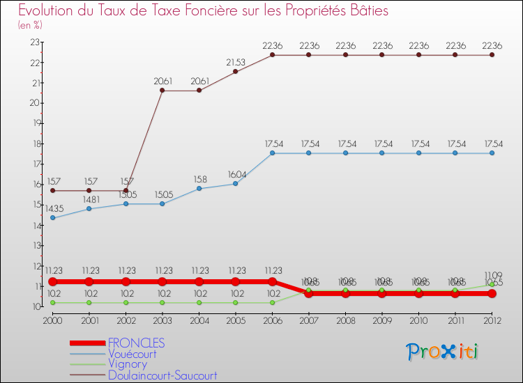 Evolution du taux de la taxe foncière sur le bati pour FRONCLES et les communes proches de 2000 à 2012 Comparaison des taux de taxe foncière sur le bati pour FRONCLES et les communes voisines de 2000 à 2012