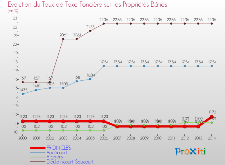 Evolution du taux de la taxe foncière sur le bati pour FRONCLES et les communes proches de 2000 à 2014 Comparaison des taux de taxe foncière sur le bati pour FRONCLES et les communes voisines de 2000 à 2014