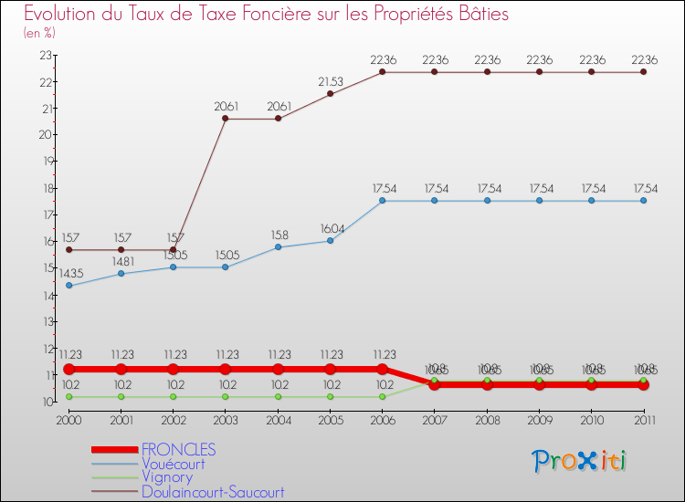 Evolution du taux de la taxe foncière sur le bati pour FRONCLES et les communes proches Comparaison des taux de taxe foncière sur le bati pour FRONCLES et les communes voisines