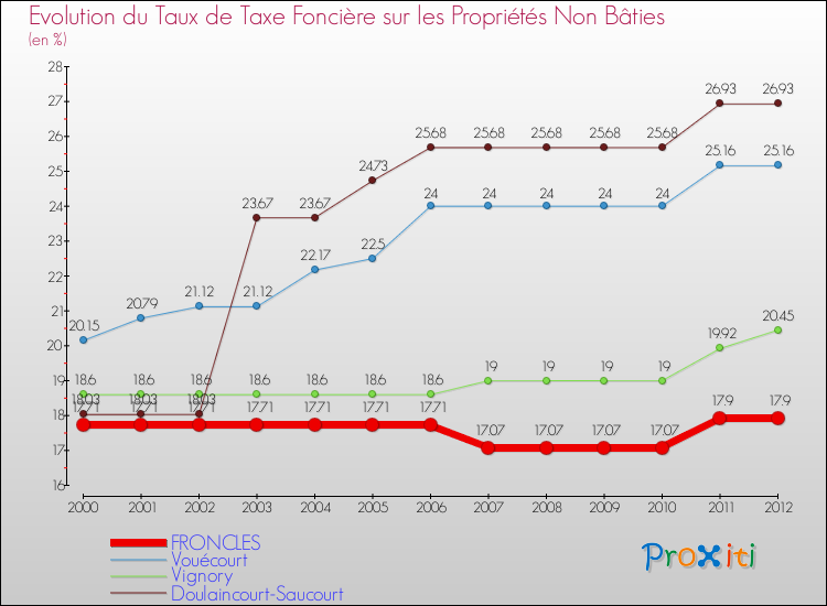 Evolution du taux de la taxe foncière sur les immeubles et terrains non batis pour FRONCLES et les communes proches de 2000 à 2012 Comparaison des taux de la taxe foncière sur les immeubles et terrains non batis pour FRONCLES et les communes voisines de 2000 à 2012