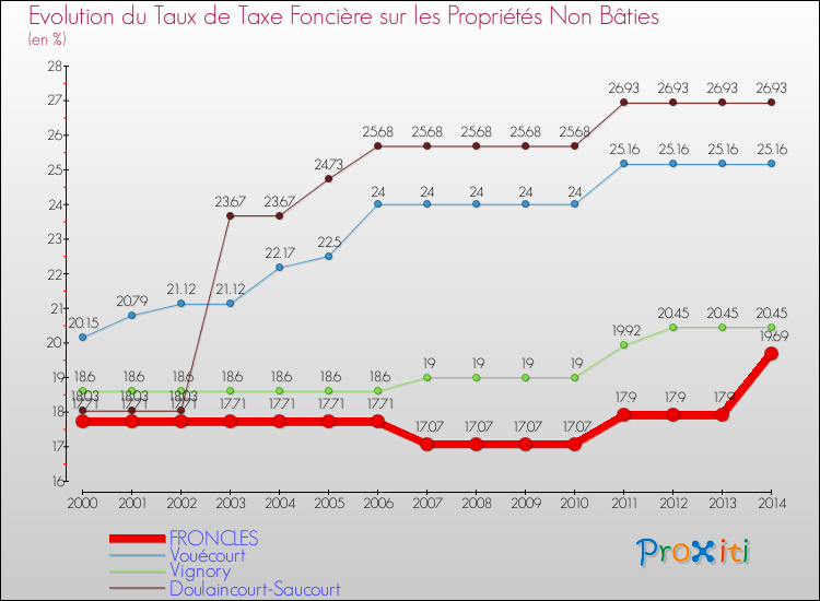 Evolution du taux de la taxe foncière sur les immeubles et terrains non batis pour FRONCLES et les communes proches de 2000 à 2014 Comparaison des taux de la taxe foncière sur les immeubles et terrains non batis pour FRONCLES et les communes voisines de 2000 à 2014