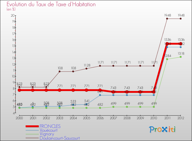 Evolution du taux de la taxe d'habitation pour FRONCLES et les communes proches Comparaison des taux de la taxe d'habitation pour FRONCLES et les communes voisines