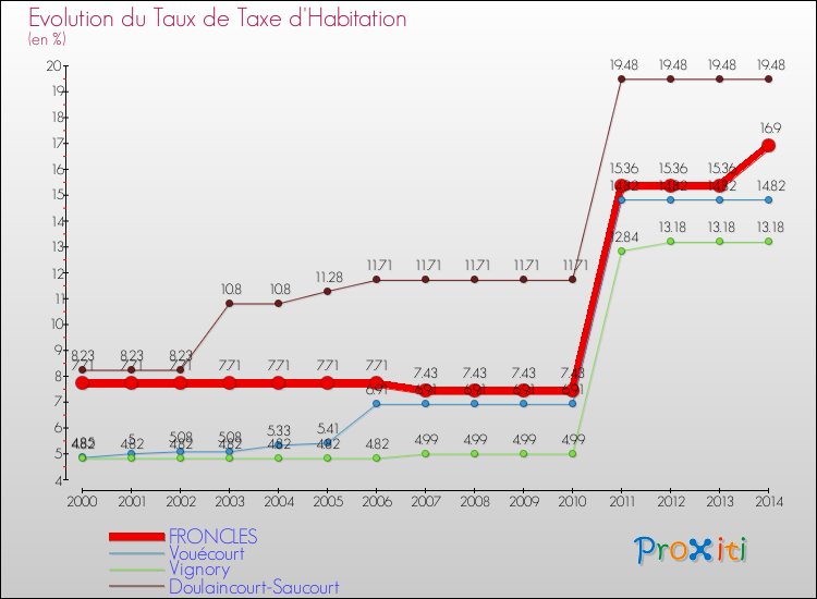 Evolution du taux de la taxe d'habitation pour FRONCLES et les communes proches de 2000 à 2014 Comparaison des taux de la taxe d'habitation pour FRONCLES et les communes voisines de 2000 à 2014