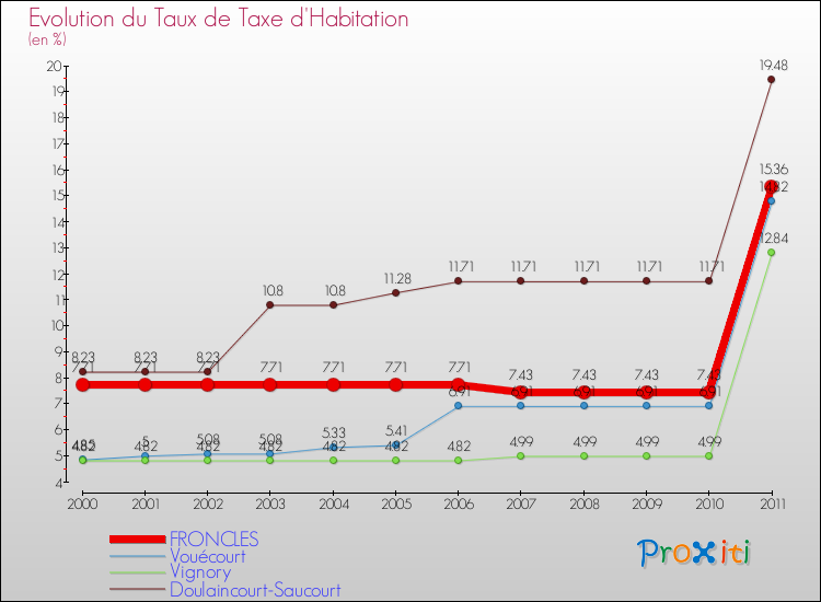 Evolution du taux de la taxe d'habitation pour FRONCLES et les communes proches Comparaison des taux de la taxe d'habitation pour FRONCLES et les communes voisines