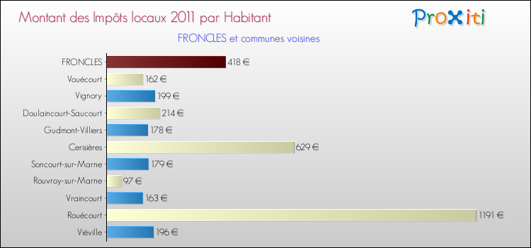 Montant des impôts locaux par Habitant pour FRONCLES et les communes proches Comparaison des impôts locaux par habitant pour FRONCLES et les communes voisines