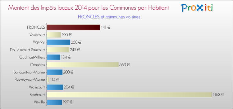 Montant des impôts locaux par Habitant pour FRONCLES et les communes proches en 2014 Comparaison des impôts locaux par habitant pour FRONCLES et les communes voisines en 2014