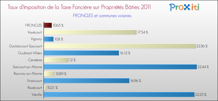 Taux d'imposition de la taxe foncière sur le bati 2011 pour FRONCLES et les communes proches Comparaison des taux d'imposition de la taxe foncière sur le bati 2011 pour FRONCLES et les communes voisines