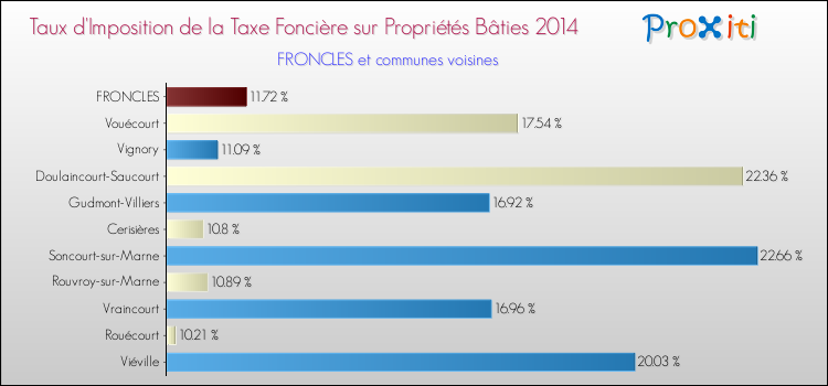 Taux d'imposition de la taxe foncière sur le bati 2014 pour FRONCLES et les communes proches Comparaison des taux d'imposition de la taxe foncière sur le bati 2014 pour FRONCLES et les communes voisines
