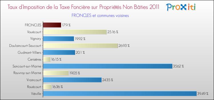 Taux d'imposition de la taxe foncière sur les immeubles et terrains non batis 2011 pour FRONCLES et les communes proches Comparaison des taux d'imposition de la taxe foncière sur les immeubles et terrains non batis 2011 pour FRONCLES et les communes voisines