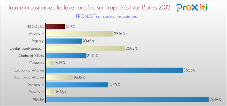 Taux d'imposition de la taxe foncière sur les immeubles et terrains non batis 2012 pour FRONCLES et les communes proches Comparaison des taux d'imposition de la taxe foncière sur les immeubles et terrains non batis 2012 pour FRONCLES et les communes voisines