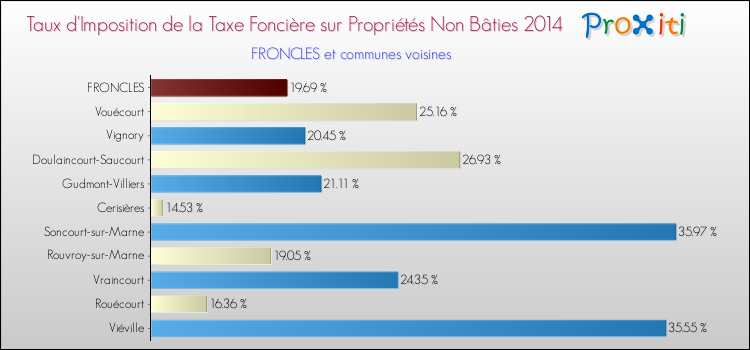 Taux d'imposition de la taxe foncière sur les immeubles et terrains non batis 2014 pour FRONCLES et les communes proches Comparaison des taux d'imposition de la taxe foncière sur les immeubles et terrains non batis 2014 pour FRONCLES et les communes voisines