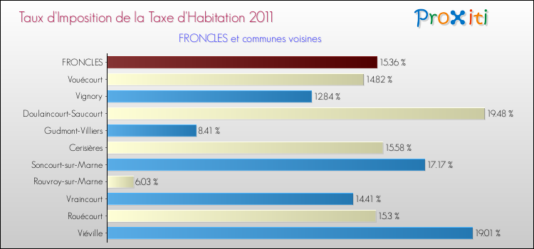 Taux d'imposition de la taxe d'habitation 2011 pour FRONCLES et les communes proches Comparaison des taux d'imposition de la taxe d'habitation 2011 pour FRONCLES et les communes voisines