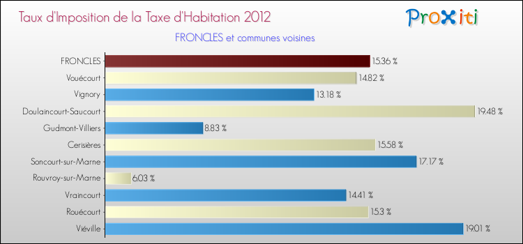 Taux d'imposition de la taxe d'habitation 2012 pour FRONCLES et les communes proches Comparaison des taux d'imposition de la taxe d'habitation 2012 pour FRONCLES et les communes voisines