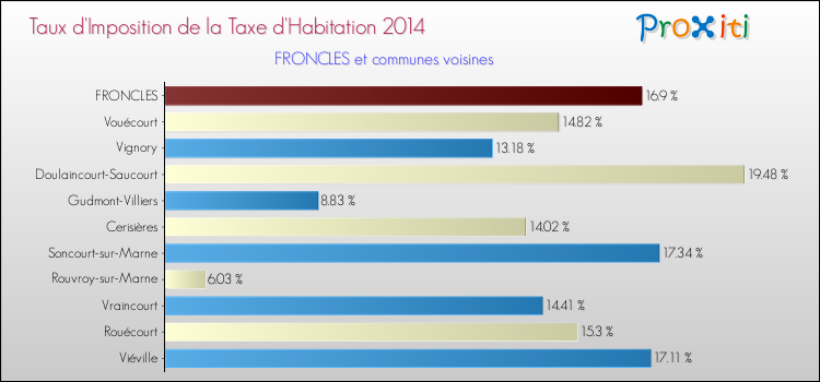 Taux d'imposition de la taxe d'habitation 2014 pour FRONCLES et les communes proches Comparaison des taux d'imposition de la taxe d'habitation 2014 pour FRONCLES et les communes voisines
