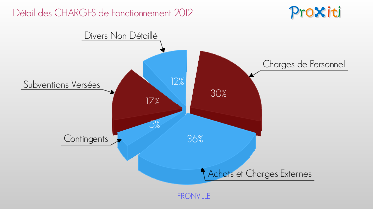 Décomposition des Charges de Fonctionnement 2012 de la commune de FRONVILLE Charges de Fonctionnement 2012 pour la commune de FRONVILLE