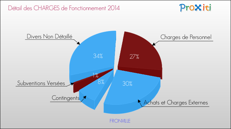 Décomposition des Charges de Fonctionnement 2014 de la commune de FRONVILLE Charges de Fonctionnement 2014 pour la commune de FRONVILLE