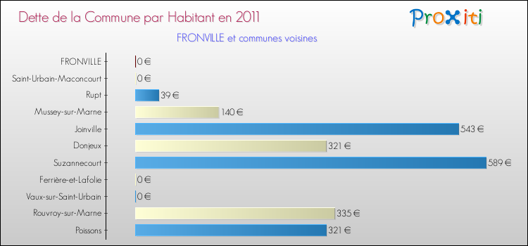 Dette par habitant de la commune en 2011 pour FRONVILLE et les communes proches Comparaison de la dette par habitant de la commune en 2011 pour FRONVILLE et les communes voisines