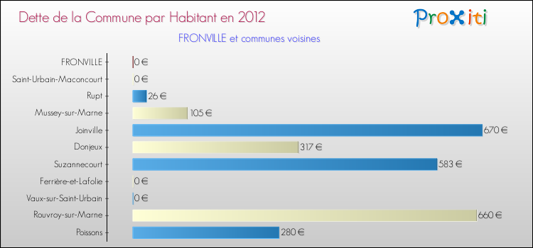 Dette par habitant de la commune en 2012 pour FRONVILLE et les communes proches Comparaison de la dette par habitant de la commune en 2012 pour FRONVILLE et les communes voisines
