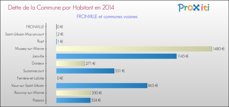 Dette par habitant de la commune en 2014 pour FRONVILLE et les communes proches Comparaison de la dette par habitant de la commune en 2014 pour FRONVILLE et les communes voisines