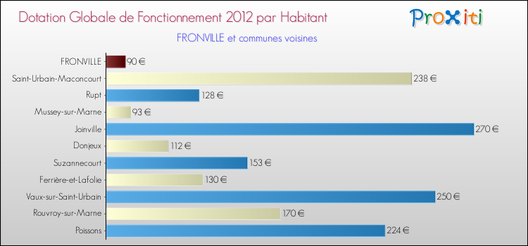 Montant des dotations globales de fonctionnement DGF par Habitant pour FRONVILLE et les communes proches Comparaison des des dotations globales de fonctionnement DGF par habitant pour FRONVILLE et les communes voisines