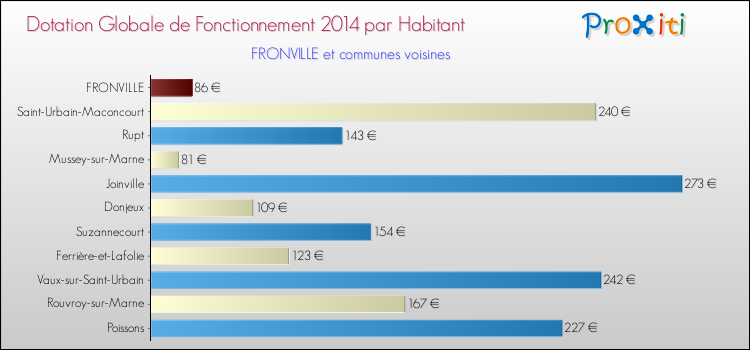 Montant des dotations globales de fonctionnement DGF par Habitant pour FRONVILLE et les communes proches en 2014. Comparaison des des dotations globales de fonctionnement DGF par habitant pour FRONVILLE et les communes voisines en 2014.