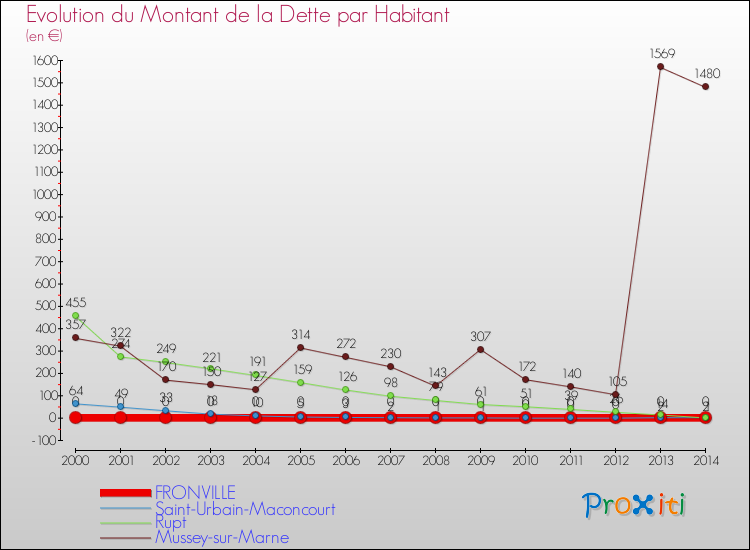 Evolution de la dette par habitant pour la commune de FRONVILLE et les communes proches de 2000 à 2014 Comparaison de la dette par habitant pour FRONVILLE et les communes voisines de 2000 à 2014