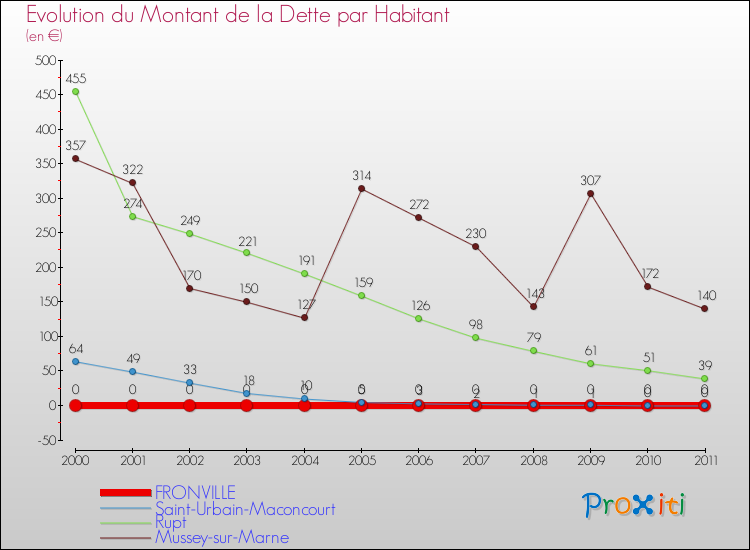 Evolution de la dette par habitant pour la commune de FRONVILLE et les communes proches Comparaison de la dette par habitant pour FRONVILLE et les communes voisines