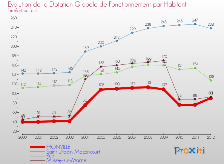 Evolution et montant de la dotation globale de fonctionnement par Habitant pour FRONVILLE et les communes proches Comparaison des dotations globales de fonctionnement par habitant pour FRONVILLE et les communes voisines