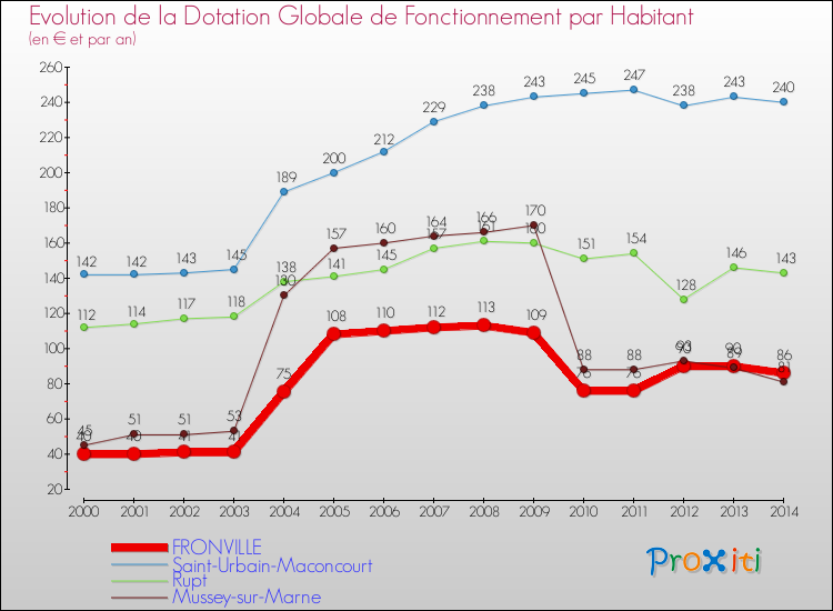 Evolution et montant de la dotation globale de fonctionnement par Habitant pour FRONVILLE et les communes proches de 2000 à 2014. Comparaison des dotations globales de fonctionnement par habitant pour FRONVILLE et les communes voisines de 2000 à 2014.