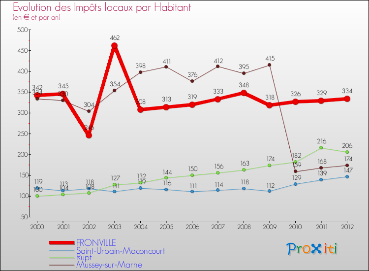 Evolution et montant des impôts locaux par Habitant pour FRONVILLE et les communes proches Comparaison des impôts locaux par habitant pour FRONVILLE et les communes voisines