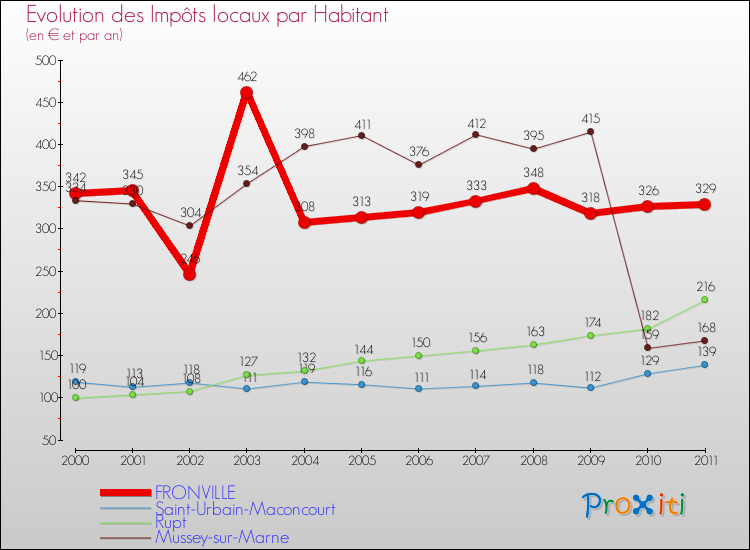 Evolution et montant des impôts locaux par Habitant pour FRONVILLE et les communes proches Comparaison des impôts locaux par habitant pour FRONVILLE et les communes voisines