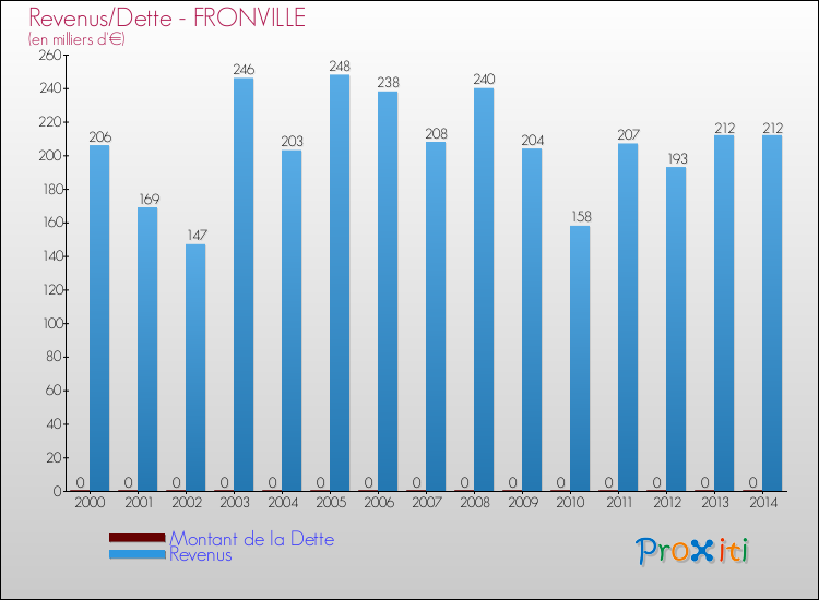 Evolution comparée de la dette et des revenus pour la commune de FRONVILLE de 2000 à 2014 Comparaison de la dette et des revenus pour FRONVILLE de 2000 à 2014