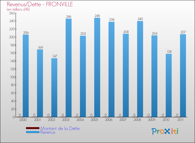 Evolution comparée de la dette et des revenus pour la commune de FRONVILLE de 2000 à 2011 Comparaison de la dette et des revenus pour FRONVILLE de 2000 à 2011