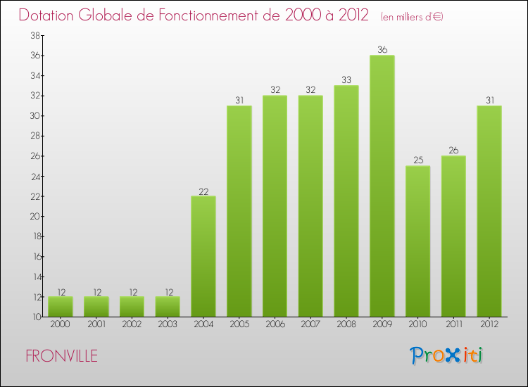 Evolution du montant de la Dotation Globale de Fonctionnement pour la commune de FRONVILLE de 2000 à 2012 Evolution du montant de la Dotation Globale de Fonctionnement pour FRONVILLE de 2000 à 2012