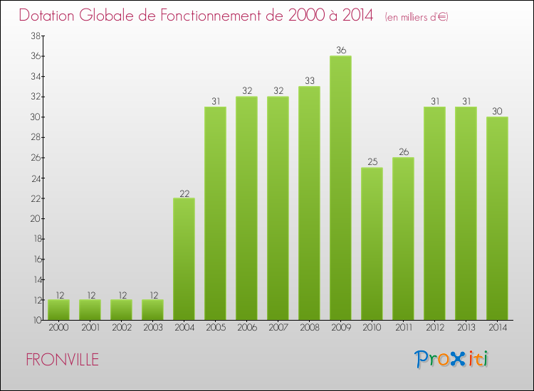 Evolution du montant de la Dotation Globale de Fonctionnement pour la commune de FRONVILLE de 2000 à 2014 Evolution du montant de la Dotation Globale de Fonctionnement pour FRONVILLE de 2000 à 2014